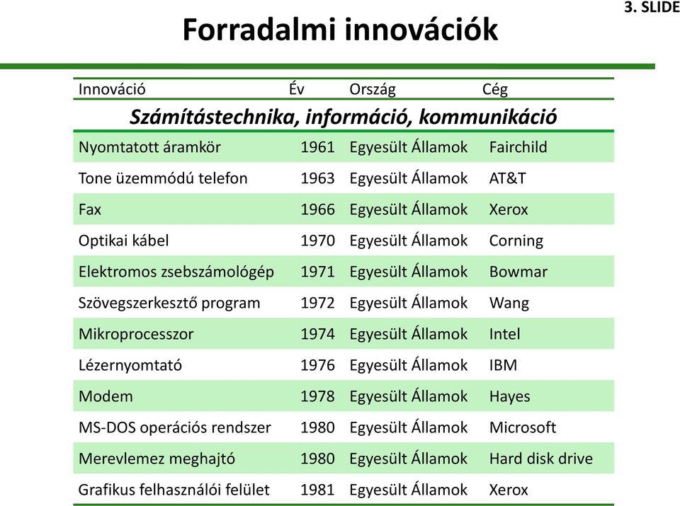 AT&T Fax 1966 Egyesült Államok Xerox Optikai kábel 1970 Egyesült Államok Corning Elektromos zsebszámológép 1971 Egyesült Államok Bowmar Szövegszerkesztő program 1972