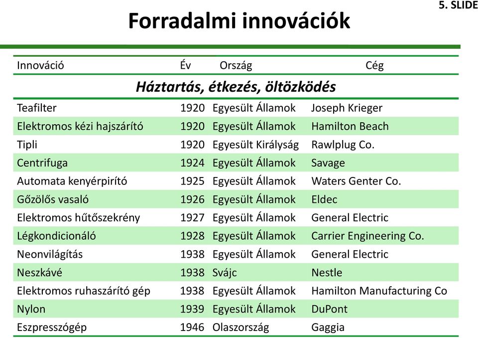 Egyesült Királyság Rawlplug Co. Centrifuga 1924 Egyesült Államok Savage Automata kenyérpirító 1925 Egyesült Államok Waters Genter Co.