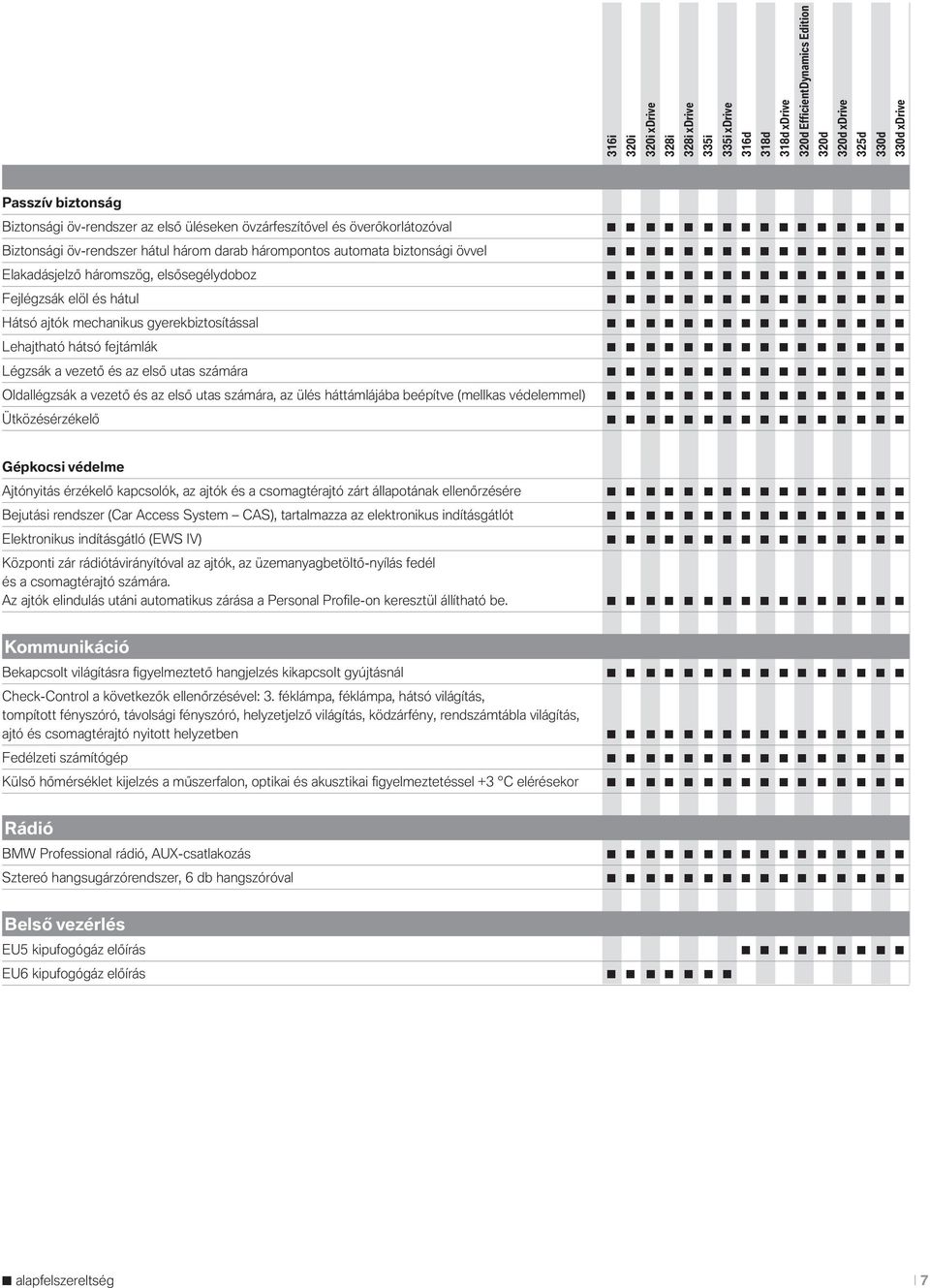 Oldallégzsák a vezető és az első utas számára, az ülés háttámlájába beépítve (mellkas védelemmel) Ütközésérzékelő Gépkocsi védelme Ajtónyitás érzékelő kapcsolók, az ajtók és a csomagtérajtó zárt