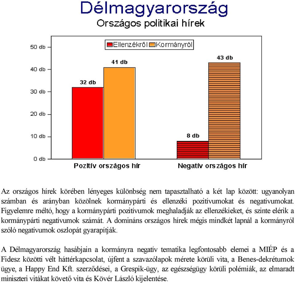 A domináns országos hírek mégis mindkét lapnál a kormányról szóló negatívumok oszlopát gyarapítják.