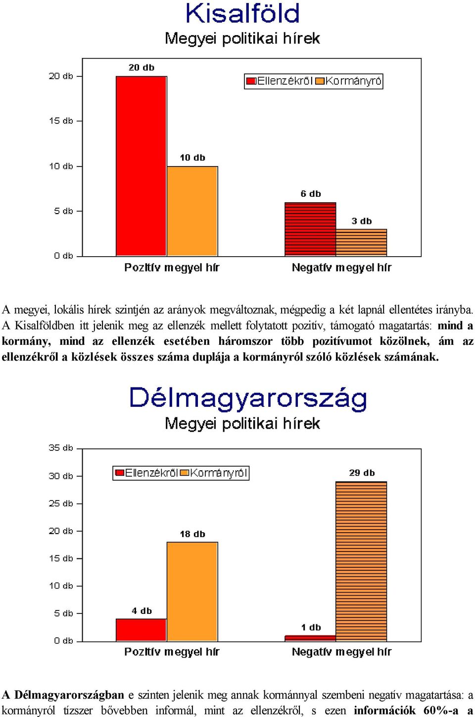 háromszor több pozitívumot közölnek, ám az ellenzékről a közlések összes száma duplája a kormányról szóló közlések számának.