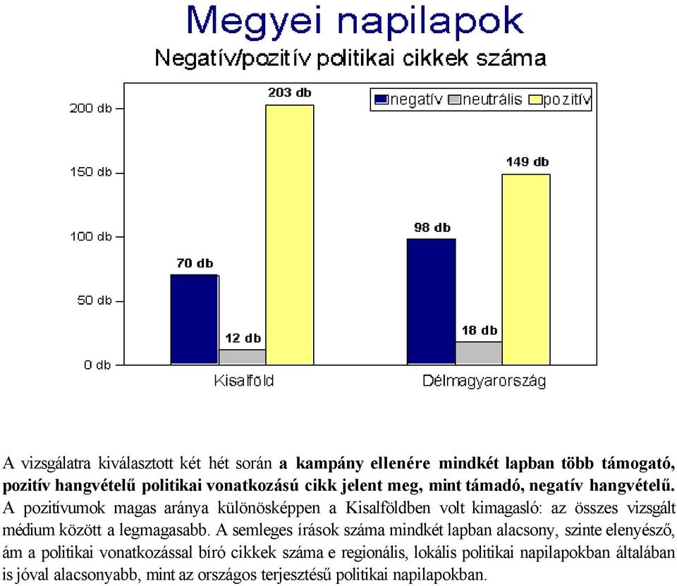 A pozitívumok magas aránya különösképpen a Kisalföldben volt kimagasló: az összes vizsgált médium között a legmagasabb.