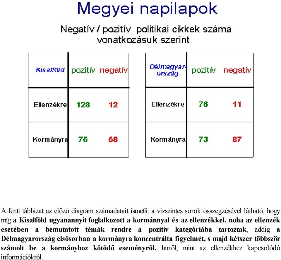 rendre a pozitív kategóriába tartoztak, addig a Délmagyarország elsősorban a kormányra koncentrálta figyelmét, s