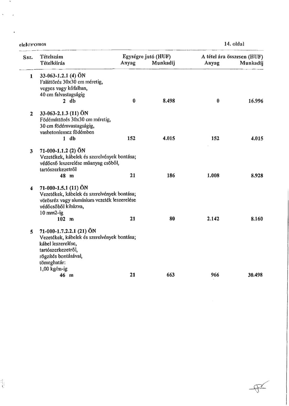 008 8.928 4 71-000-1.5.1 (11) ÖN Vezetékek, kábelek és szereivények bontása; vörösréz vagy alumínium vezeték leszerelése védőcsőből kihúzva, 10mm2-ig 102 m 21 80 2.142 8.160 5 71-000-1.7.2.2.1 (21) ÖN Vezetékek, kábelek és szerelvények bontása; kábel leszerelése, tartószerkezetről, rögzítés bontásával, tömeghatár: 1,00 kg/m-ig 46 ni 21 663 966 30.