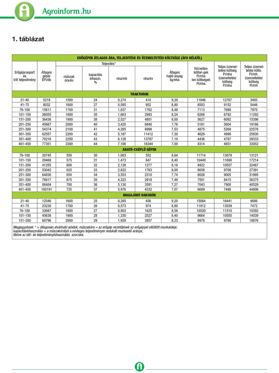 Ft/mh TRAKTOROK 21-40 5218 1500 24 0,274 410 9,20 11846 12767 3493 41-75 8032 1600 27 0,595 952 8,80 8503 9152 5446 76-100 15611 1700 31 1,037 1762 8,48 7113 7688 7970 101-150 26055 1800 35 1,663