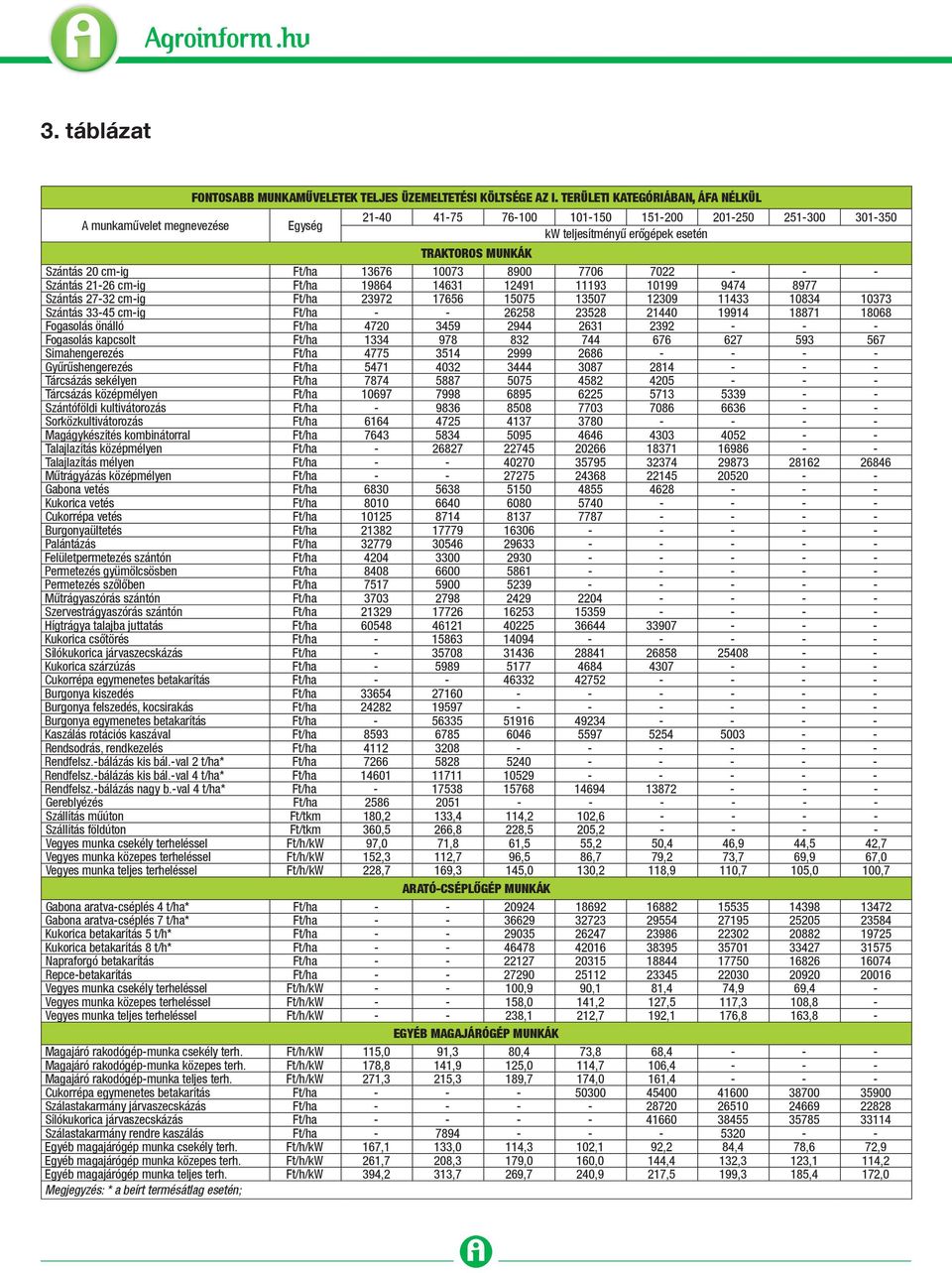 - - - Szántás 21-26 cm-ig Ft/ha 19864 14631 12491 11193 10199 9474 8977 Szántás 27-32 cm-ig Ft/ha 23972 17656 15075 13507 12309 11433 10834 10373 Szántás 33-45 cm-ig Ft/ha - - 26258 23528 21440 19914