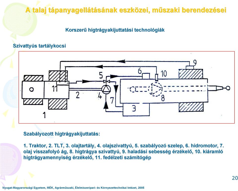 szabályozó szelep, 6. hidromotor,, 7. olaj visszafolyó ág, 8. hígtrágya szivattyú, 9.