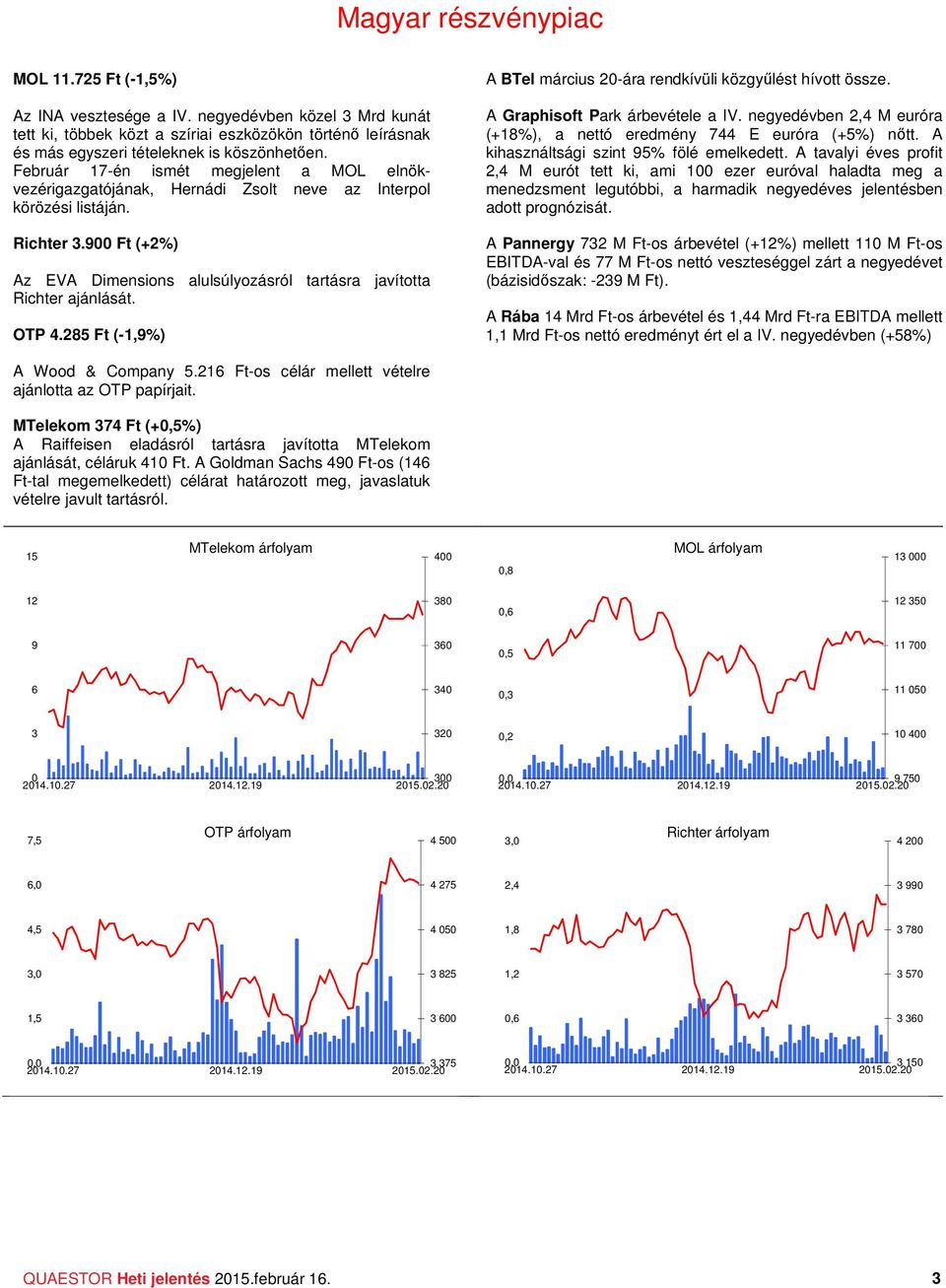 9 Ft (+2%) Az EVA Dimensions alulsúlyozásról tartásra javította Richter ajánlását. OTP 4.285 Ft (-1,9%) A BTel március 2-ára rendkívüli közgyűlést hívott össze. A Graphisoft Park árbevétele a IV.
