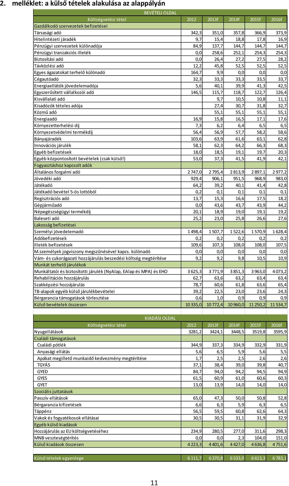 28,2 Távközlési adó 12,2 45,8 52,5 52,5 52,5 Egyes ágazatokat terhelő különadó 164,7 9,9 0,0 0,0 0,0 Cégautóadó 32,3 33,3 33,3 33,5 33,7 Energiaellátók jövedelemadója 5,6 40,1 39,9 41,3 42,5