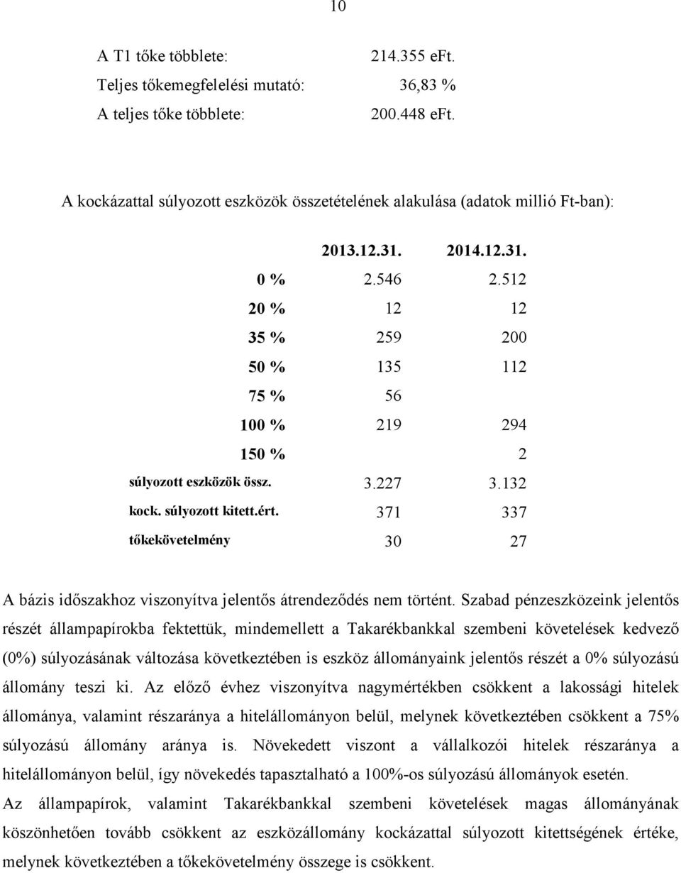 371 337 tőkekövetelmény 30 27 A bázis időszakhoz viszonyítva jelentős átrendeződés nem történt.