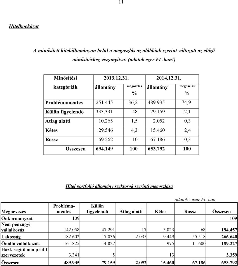 460 2,4 Rossz 69.562 10 67.186 10,3 Összesen 694.149 100 653.792 100 % Hitel portfolió állomány szektorok szerinti megoszlása Megnevezés Problémamentes adatok : ezer Ft.