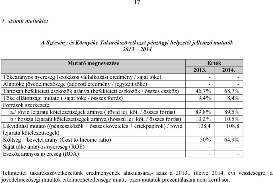 Tőkearányos nyereség (szokásos vállalkozási eredmény / saját tőke) - - Alaptőke jövedelmezősége (adózott eredmény / jegyzett tőke) - - Tartósan befektetett eszközök aránya (befektetett eszközök /