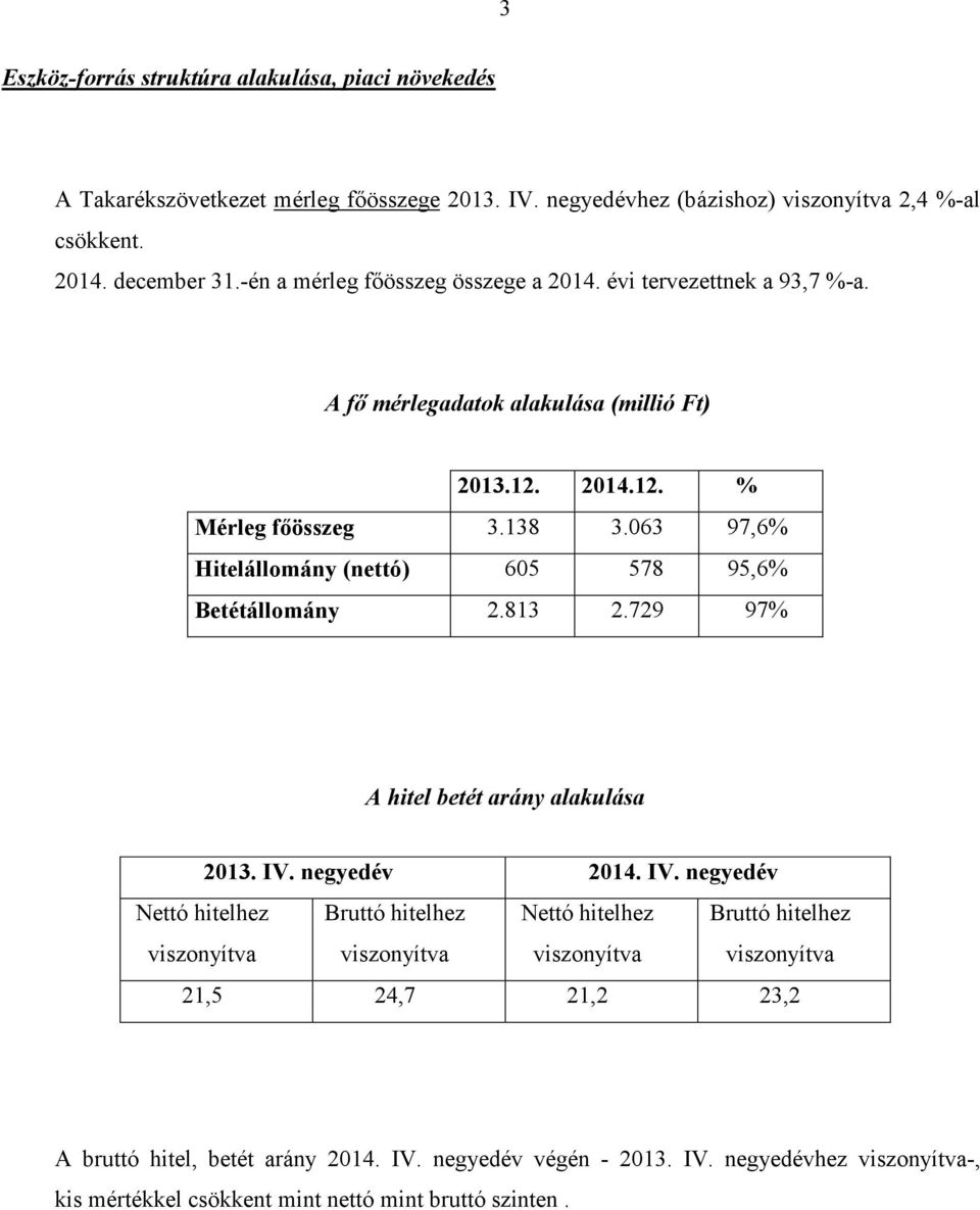 063 97,6% Hitelállomány (nettó) 605 578 95,6% Betétállomány 2.813 2.729 97% A hitel betét arány alakulása 2013. IV.