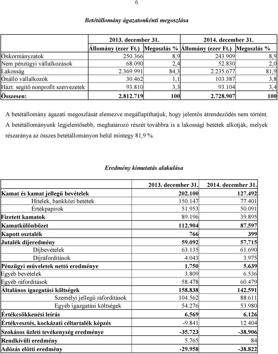 104 3,4 Összesen: 2.812.719 100 2.728.907 100 A betétállomány ágazati megoszlását elemezve megállapíthatjuk, hogy jelentős átrendeződés nem történt.