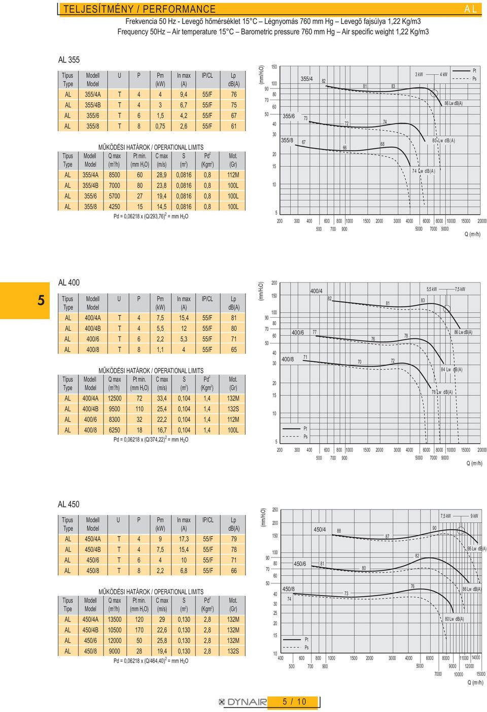 27 19,4 0,0816 0,8 L AL 355/8 42 14,5 0,0816 0,8 L Pd = 0,06218 x (Q/293,76) 2 = mm H 2O (mm/h2o) 1 5 355/6 355/8 355/4 82 67 73 66 81 83 72 74 68 3 kw 74 Lw db(a) 4 kw 86 Lw db(a) Lw db(a) 0 0 0 0 0
