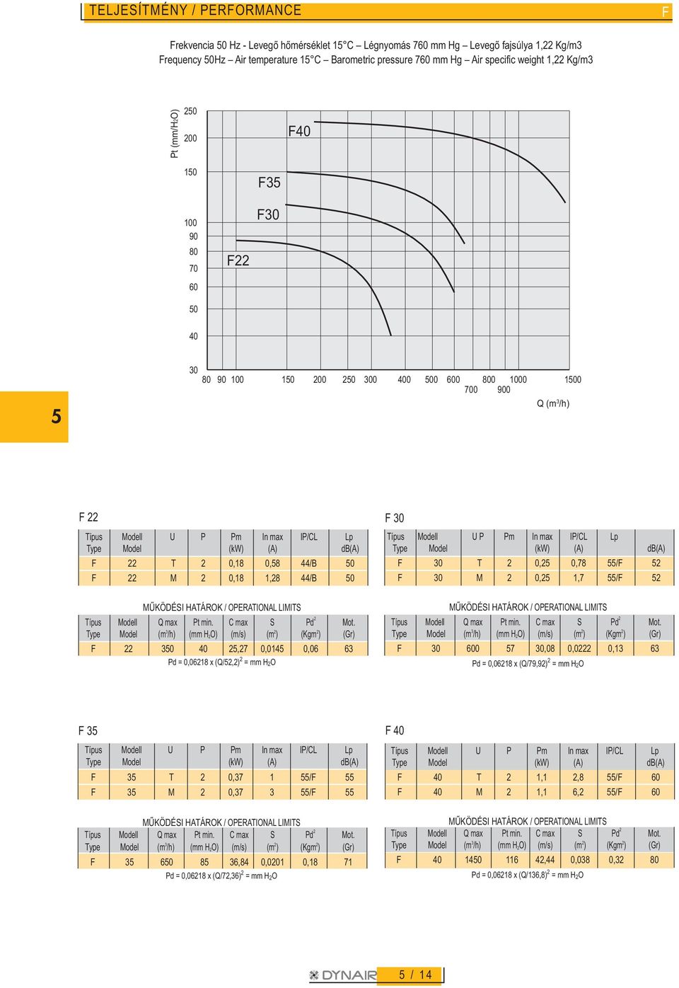 (Q/52,2) 2 = mm H 2O F F T 2 0,25 0,78 55/F 52 F M 2 0,25 1,7 55/F 52 F 0 57,08 0,0222 0,13 63 Pd = 0,06218 x (Q/79,92) 2 = mm H 2O F 35 F 35 T 2 0,37 1 55/F 55 F 35 M 2 0,37