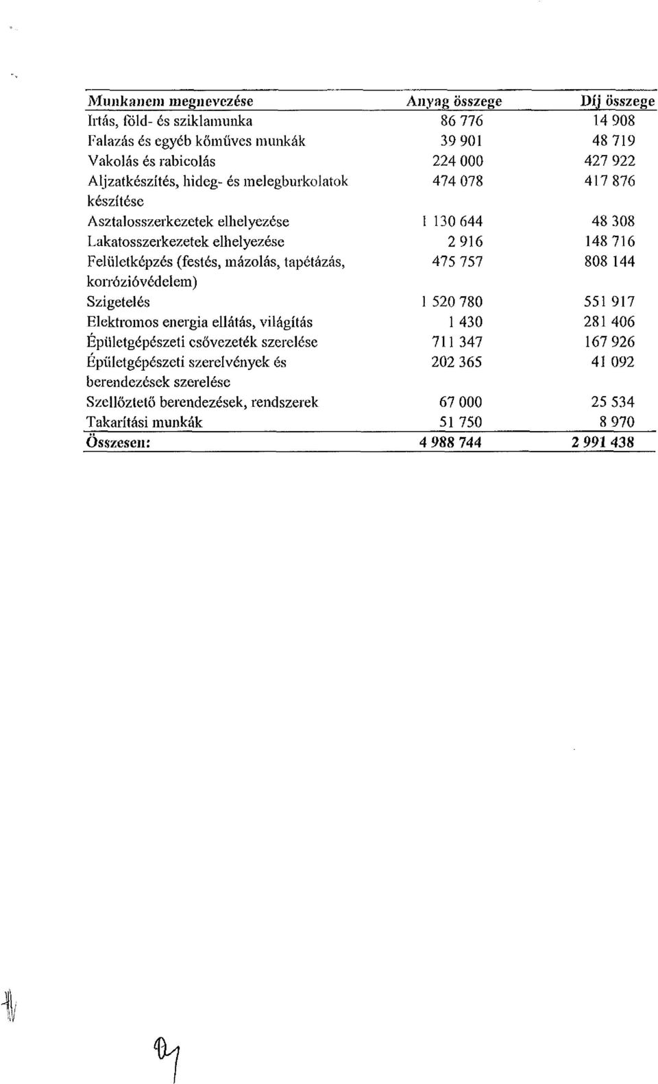 Épületgépészeti csővezeték szerelése Épületgépészeti szerelvények és berendezések szerelése Szellőztető berendezések, rendszerek Takarítási munkák Összesen: 86 776 39 901 224 000