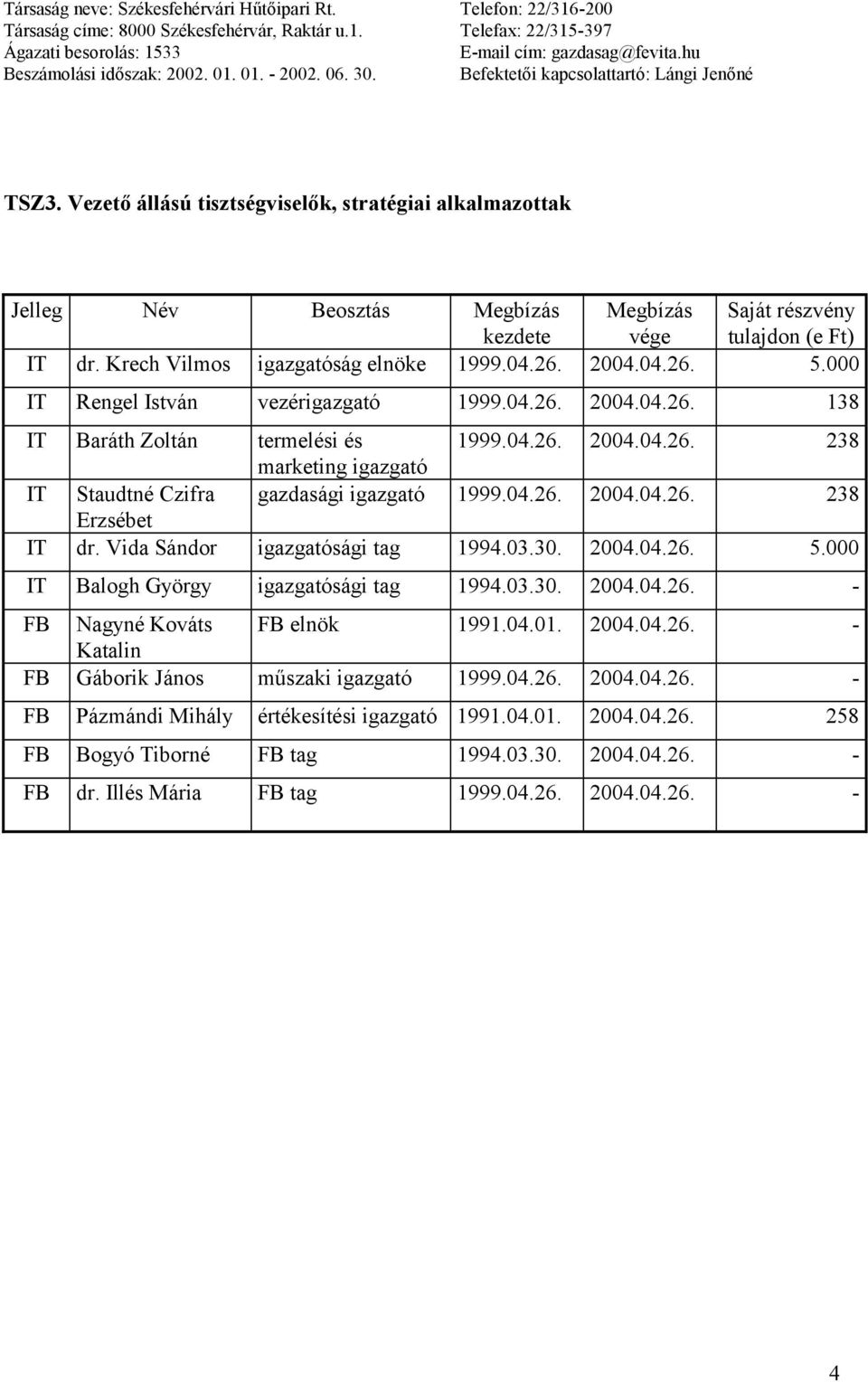 Vezető állású tisztségviselők, stratégiai alkalmazottak Jelleg Név Beosztás Megbízás Megbízás Saját részvény kezdete vége tulajdon (e Ft) IT dr. Krech Vilmos igazgatóság elnöke 1999.04.26. 2004.04.26. 5.