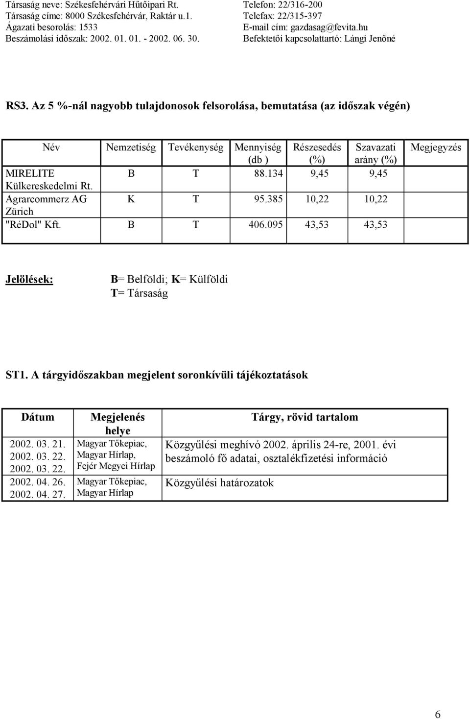 Az 5 %-nál nagyobb tulajdonosok felsorolása, bemutatása (az időszak végén) Név Nemzetiség Tevékenység Mennyiség (db ) Részesedés (%) Szavazati arány (%) MIRELITE B T 88.