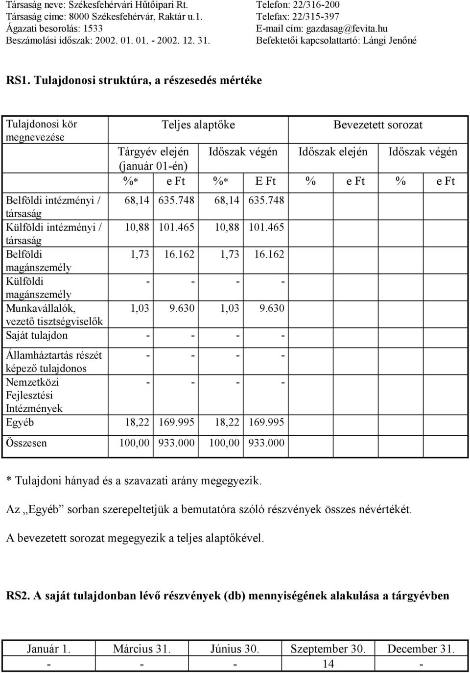 Tulajdonosi struktúra, a részesedés mértéke Tulajdonosi kör megnevezése Teljes alaptőke Bevezetett sorozat Tárgyév elején Időszak végén Időszak elején Időszak végén (január 01-én) %* e Ft %* E Ft % e