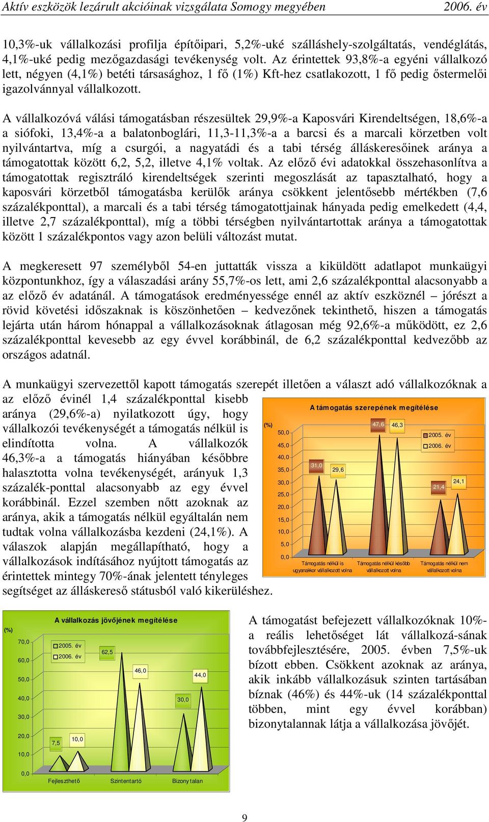 A vállalkozóvá válási támogatásban részesültek 29,9%-a Kaposvári Kirendeltségen, 18,6%-a a siófoki, 13,4%-a a balatonboglári, 11,3-11,3%-a a barcsi és a marcali körzetben volt nyilvántartva, míg a