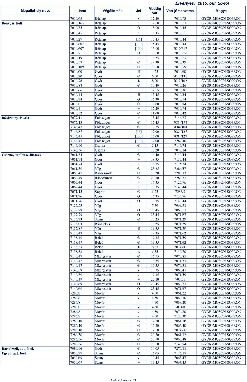 7010/63 Rétalap 12:20 7010/93 GYŐR-MOSON-SOPRON 7010/163 Rétalap + 12:00 7010/83 GYŐR-MOSON-SOPRON 7010/35 Rétalap O 15:00 7010/45 GYŐR-MOSON-SOPRON 7010/45 Rétalap + 15:15 7010/55 GYŐR-MOSON-SOPRON