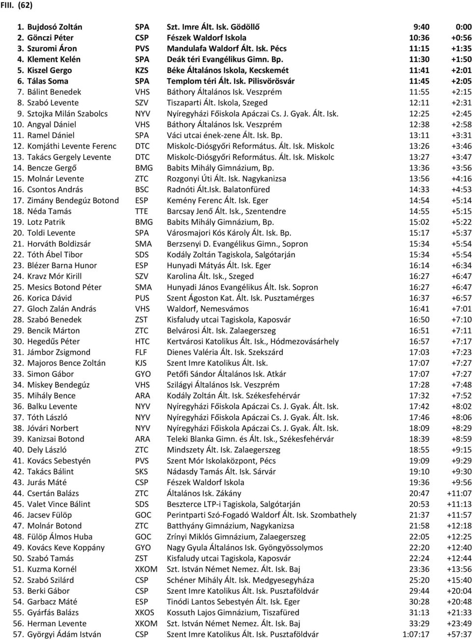 Bálint Benedek VHS Báthory Általános Isk. Veszprém 11:55 +2:15 8. Szabó Levente SZV Tiszaparti Ált. Iskola, Szeged 12:11 +2:31 9. Sztojka Milán Szabolcs NYV Nyíregyházi Főiskola Apáczai Cs. J. Gyak.