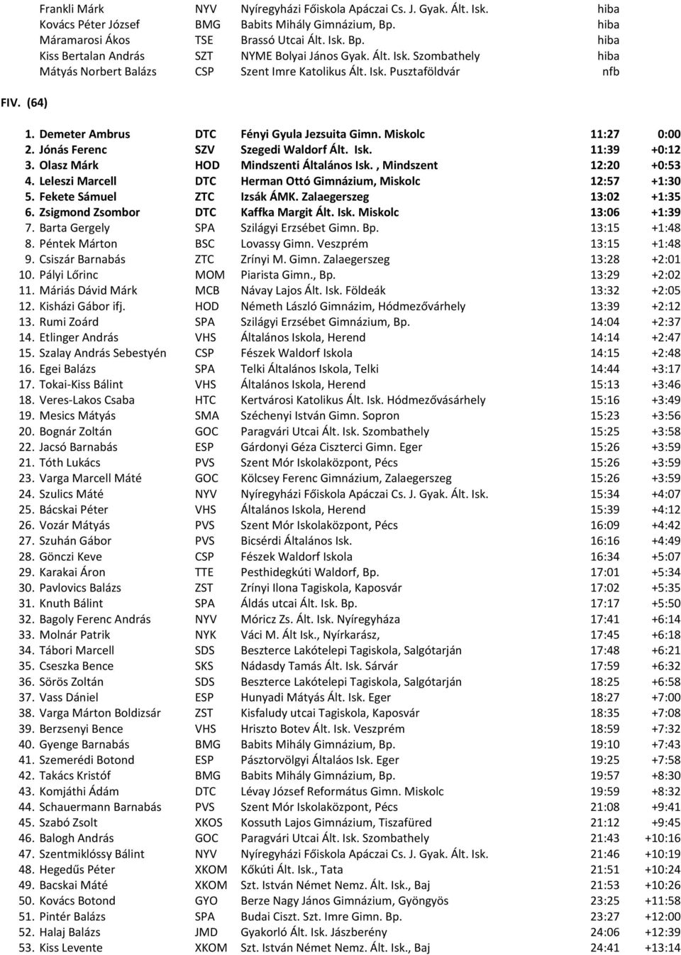 Jónás Ferenc SZV Szegedi Waldorf Ált. Isk. 11:39 +0:12 3. Olasz Márk HOD Mindszenti Általános Isk., Mindszent 12:20 +0:53 4. Leleszi Marcell DTC Herman Ottó Gimnázium, Miskolc 12:57 +1:30 5.