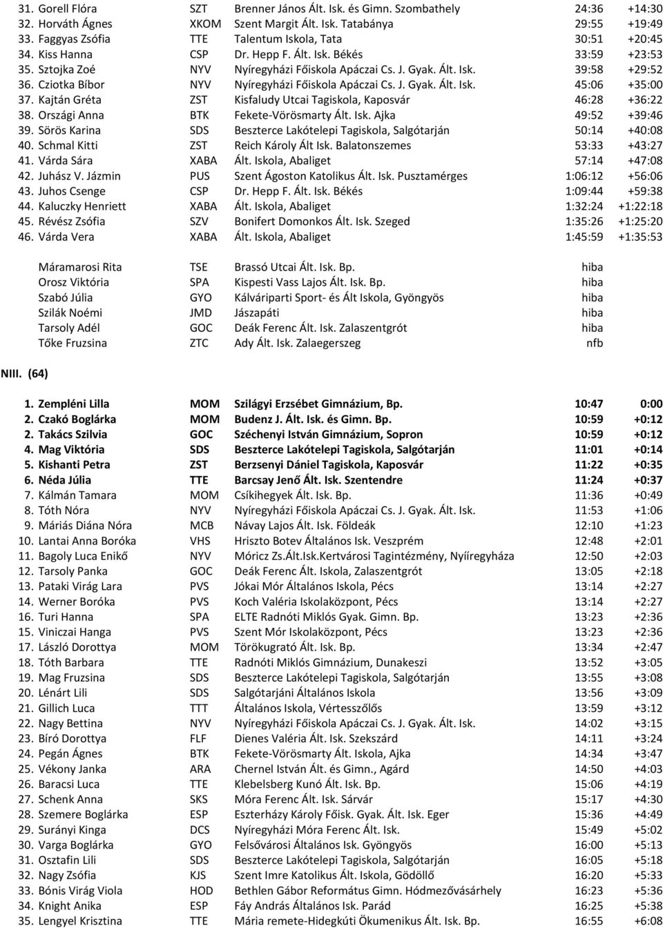 Cziotka Bíbor NYV Nyíregyházi Főiskola Apáczai Cs. J. Gyak. Ált. Isk. 45:06 +35:00 37. Kajtán Gréta ZST Kisfaludy Utcai Tagiskola, Kaposvár 46:28 +36:22 38. Országi Anna BTK Fekete-Vörösmarty Ált.