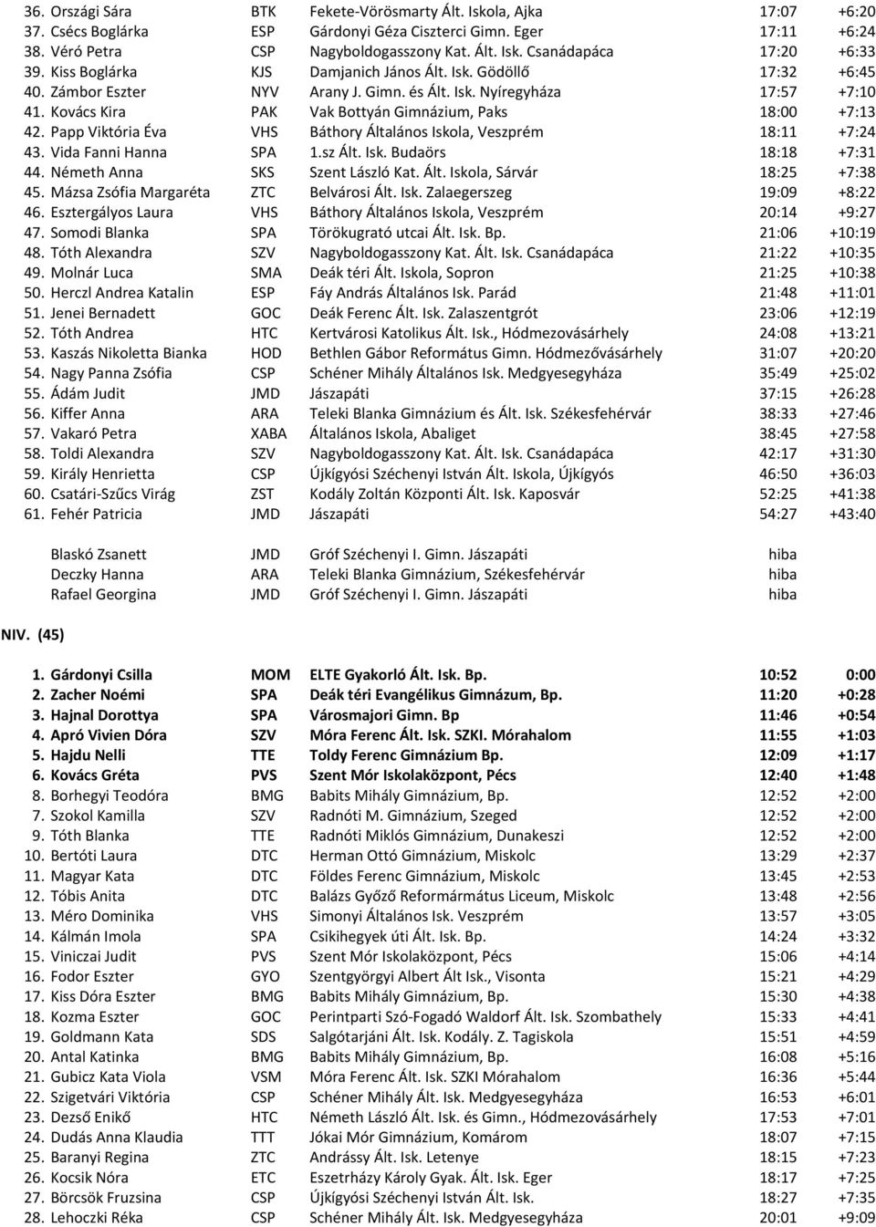 Kovács Kira PAK Vak Bottyán Gimnázium, Paks 18:00 +7:13 42. Papp Viktória Éva VHS Báthory Általános Iskola, Veszprém 18:11 +7:24 43. Vida Fanni Hanna SPA 1.sz Ált. Isk. Budaörs 18:18 +7:31 44.