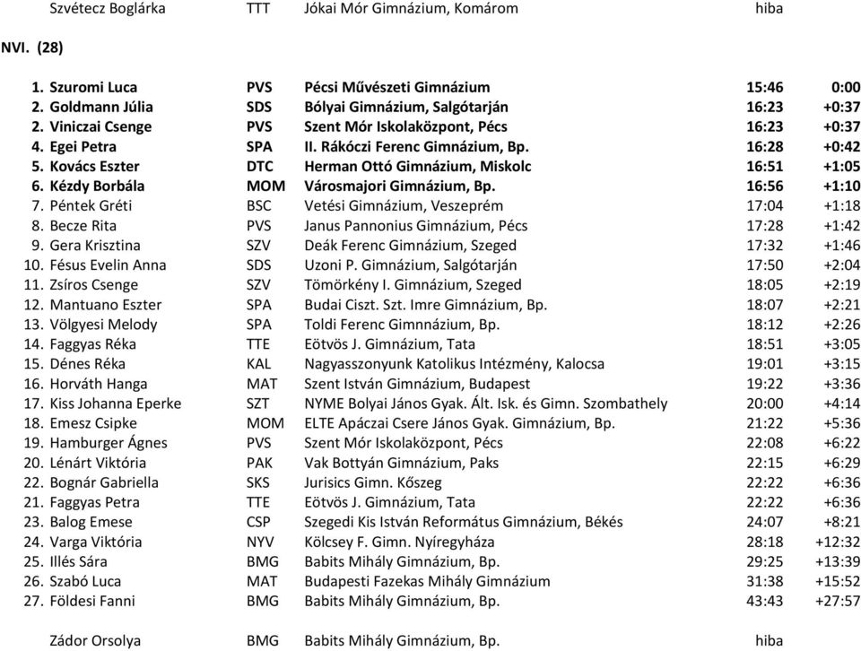 Kézdy Borbála MOM Városmajori Gimnázium, Bp. 16:56 +1:10 7. Péntek Gréti BSC Vetési Gimnázium, Veszeprém 17:04 +1:18 8. Becze Rita PVS Janus Pannonius Gimnázium, Pécs 17:28 +1:42 9.