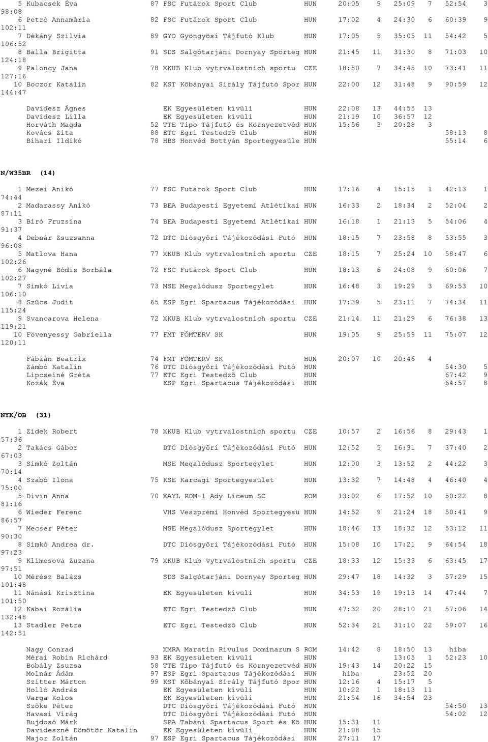 10 73:41 11 127:16 10 Boczor Katalin 82 KST Kõbányai Sirály Tájfutó Spor HUN 22:00 12 31:48 9 90:59 12 144:47 Davidesz Ágnes EK Egyesületen kívüli HUN 22:08 13 44:55 13 Davidesz Lilla EK Egyesületen
