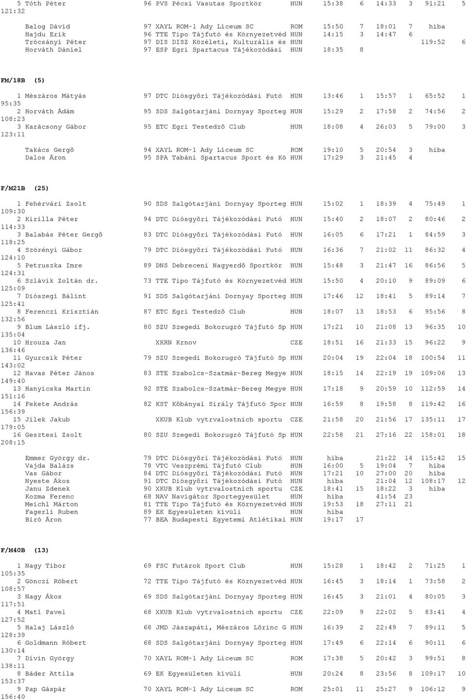 Futó HUN 13:46 1 15:57 1 65:52 1 95:35 2 Horváth Ádám 95 SDS Salgótarjáni Dornyay Sporteg HUN 15:29 2 17:58 2 74:56 2 108:23 3 Karácsony Gábor 95 ETC Egri Testedzõ Club HUN 18:08 4 26:03 5 79:00 3