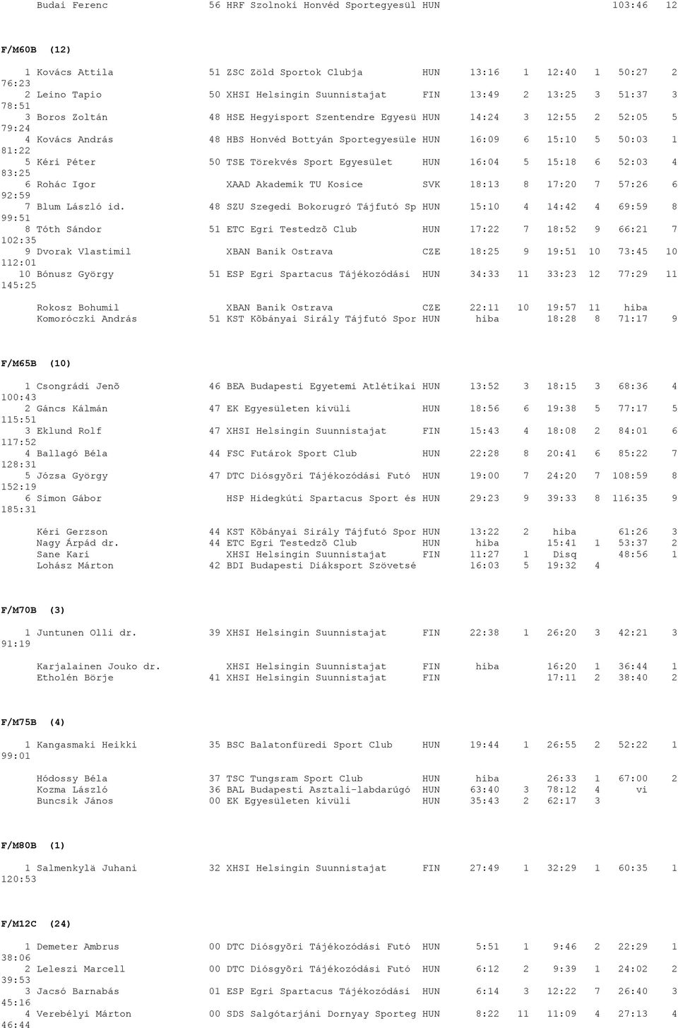 81:22 5 Kéri Péter 50 TSE Törekvés Sport Egyesület HUN 16:04 5 15:18 6 52:03 4 83:25 6 Rohác Igor XAAD Akademik TU Kosice SVK 18:13 8 17:20 7 57:26 6 92:59 7 Blum László id.