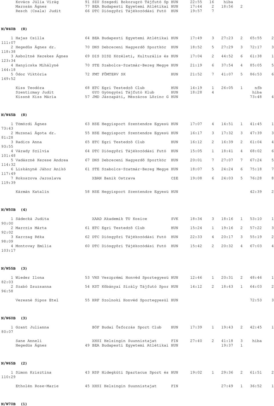 70 DNS Debreceni Nagyerdõ Sportkör HUN 18:52 5 27:29 3 72:17 3 118:38 3 Asboltné Kerekes Ágnes 69 DIS DISZ Közéleti, Kulturális és HUN 17:04 2 44:52 6 61:38 1 123:34 4 Hanyicska Mihályné 70 STE