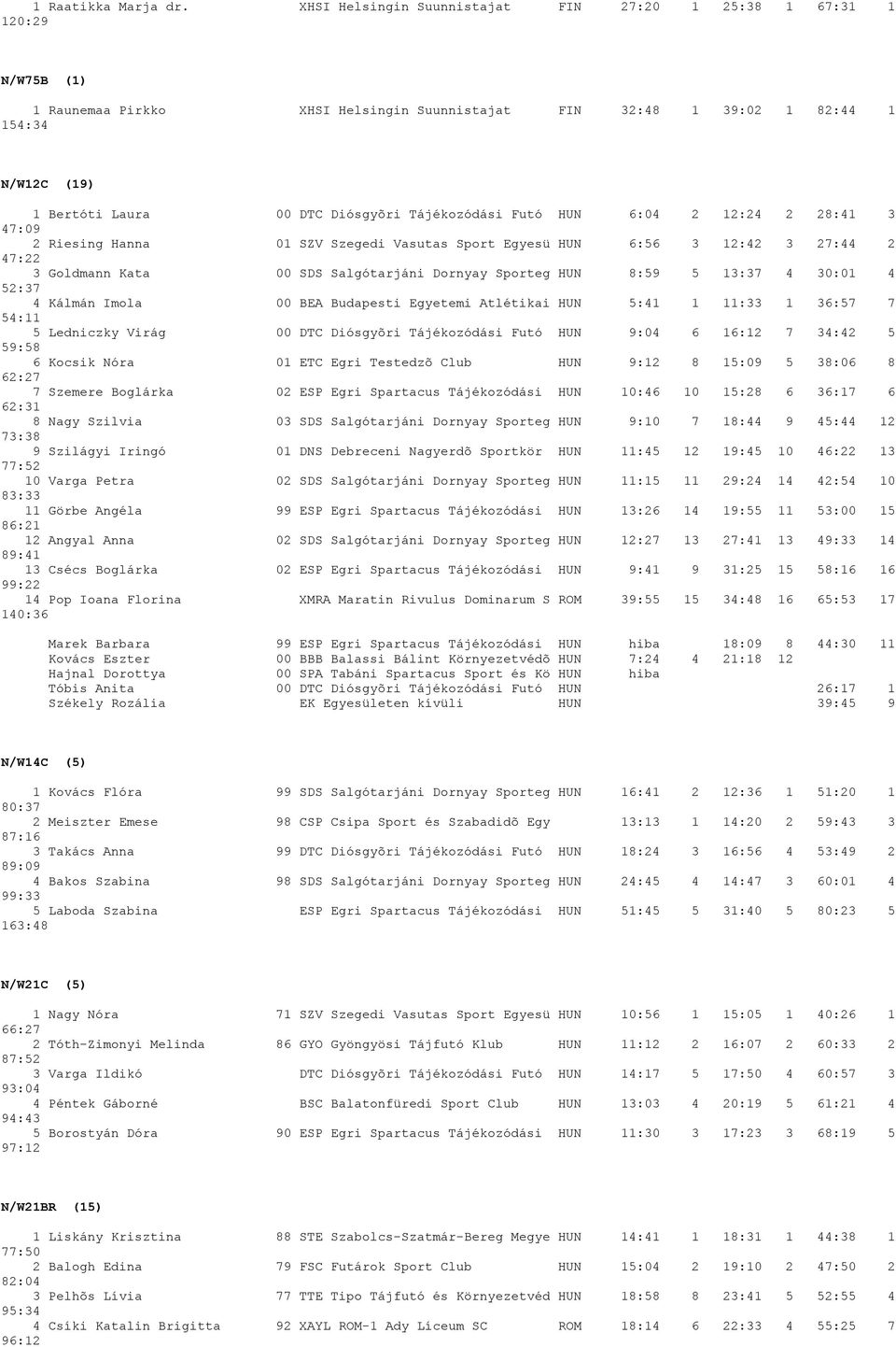 Tájékozódási Futó HUN 6:04 2 12:24 2 28:41 3 47:09 2 Riesing Hanna 01 SZV Szegedi Vasutas Sport Egyesü HUN 6:56 3 12:42 3 27:44 2 47:22 3 Goldmann Kata 00 SDS Salgótarjáni Dornyay Sporteg HUN 8:59 5
