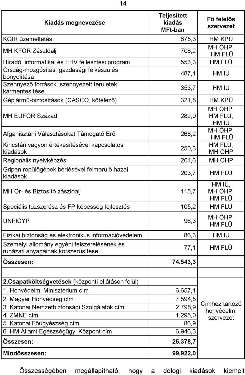 Század 282,0 Afganisztáni Választásokat Támogató Erő 268,2 Kincstári vagyon értékesítésével kapcsolatos kiadások 250,3 MH ÖHP, HM FLÜ, HM IÜ MH ÖHP, HM FLÜ HM FLÜ, MH ÖHP Regionális nyelvképzés 204,6