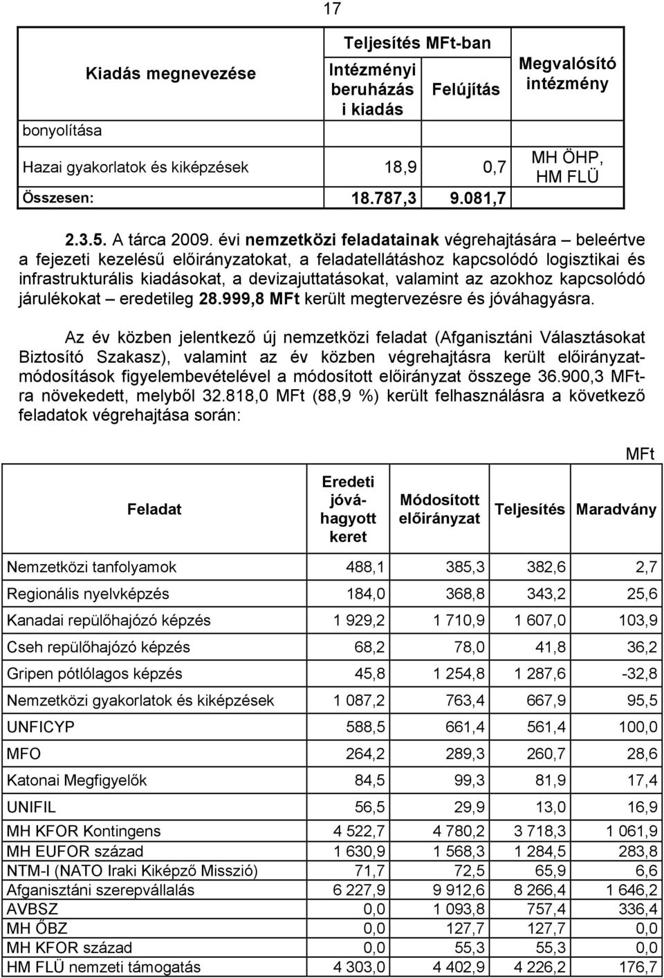 évi nemzetközi feladatainak végrehajtására beleértve a fejezeti kezelésű előirányzatokat, a feladatellátáshoz kapcsolódó logisztikai és infrastrukturális kiadásokat, a devizajuttatásokat, valamint az