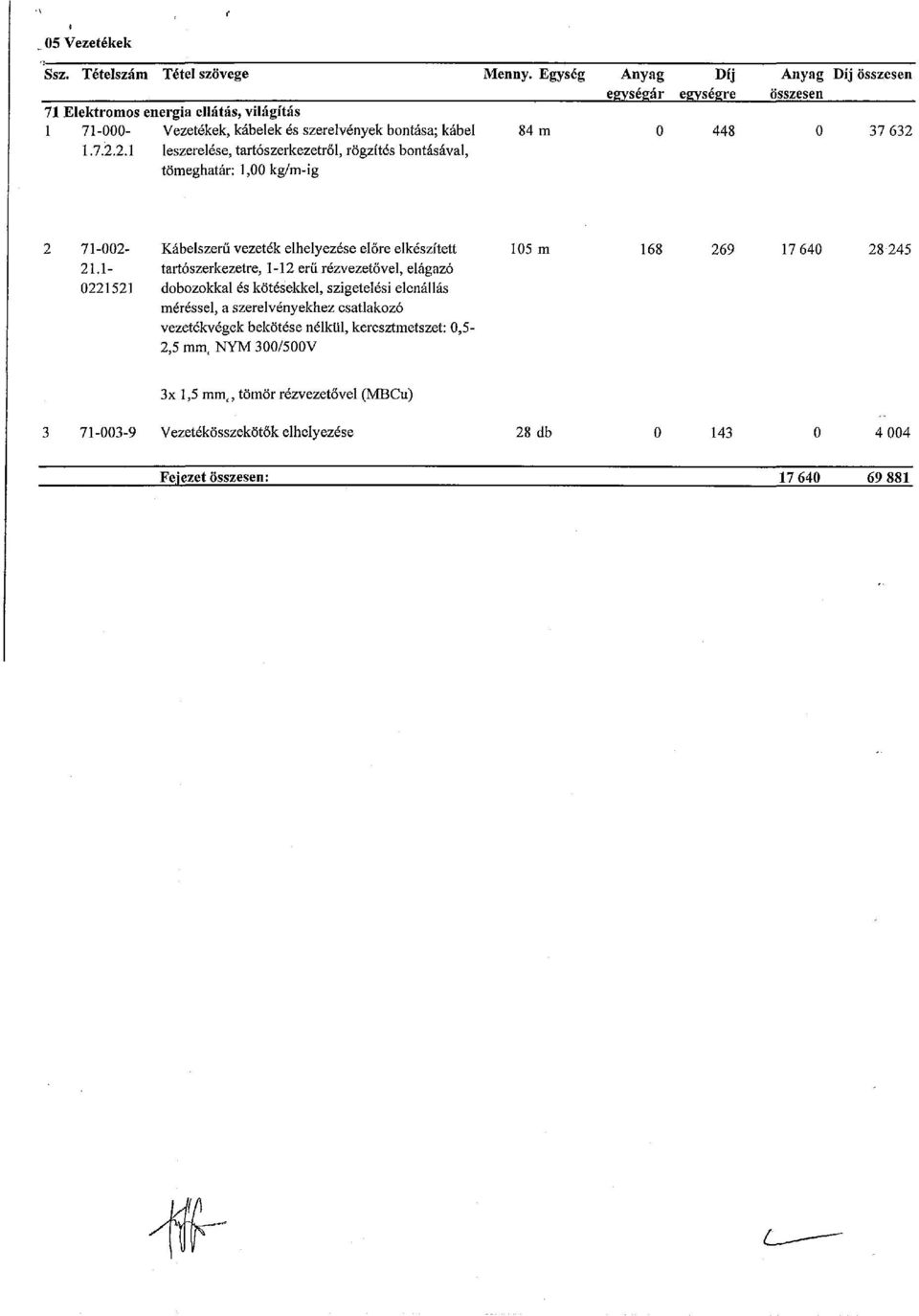 1.7.2.2.1 leszerelése, tartószerkezetről, rögzítés bontásával, tömeghatár: 1,00 kg/m-ig 2 71-002- Kábelszerű vezeték elhelyezése előre elkészített 105 m 168 269 17 640 28 245 21.