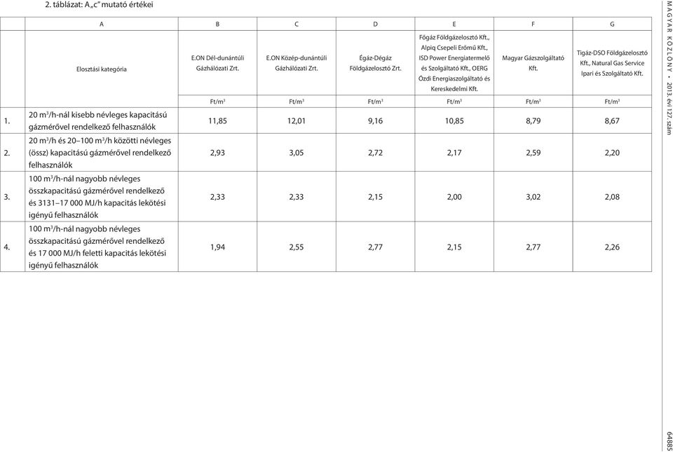 nagyobb névleges összkapacitású gázmérővel rendelkező és 17 000 MJ/h feletti kapacitás lekötési igényű felhasználók E.ON Dél-dunántúli Gázhálózati Zrt. E.ON Közép-dunántúli Gázhálózati Zrt.