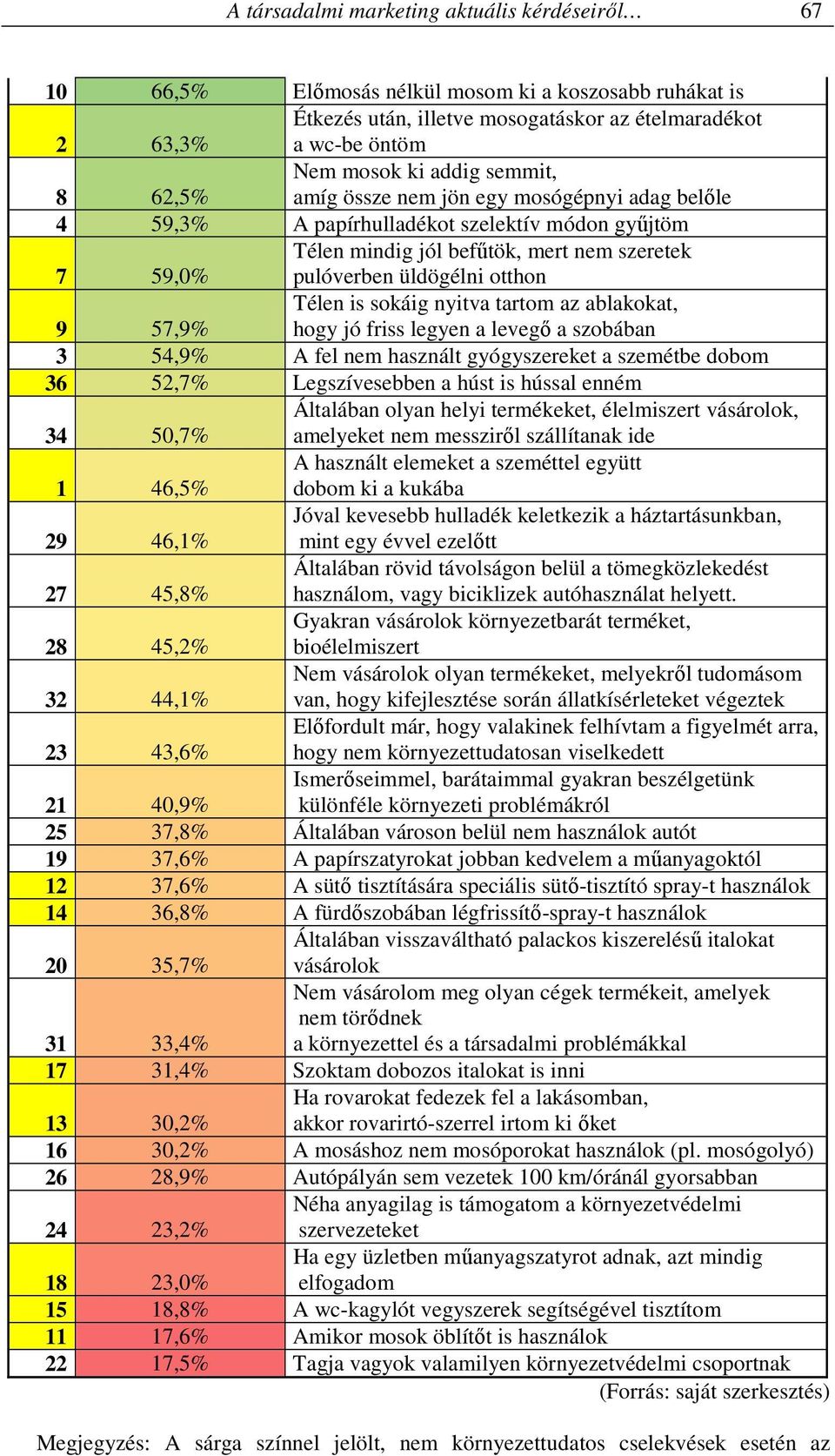 Télen is sokáig nyitva tartom az ablakokat, hogy jó friss legyen a levegő a szobában 3 54,9% A fel nem használt gyógyszereket a szemétbe dobom 36 52,7% Legszívesebben a húst is hússal enném 34 50,7%