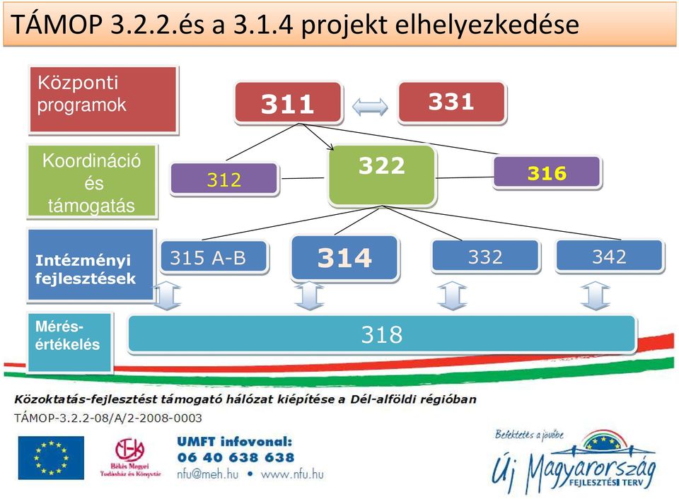 programok Koordináció és támogatás 312 311