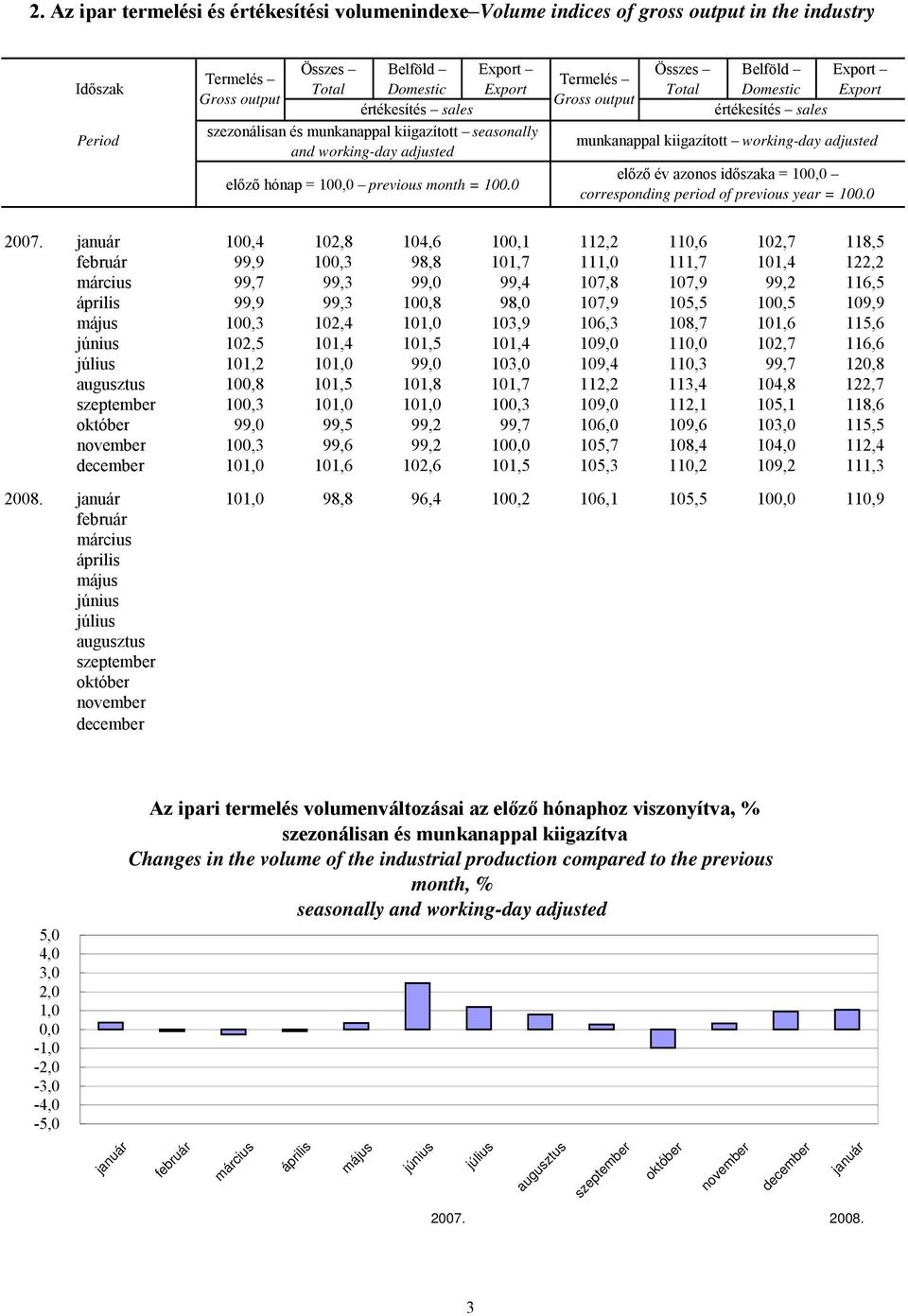 0 Termelés Összes Total Belföld Domestic Export Export munkanappal kiigazított working-day adjusted előző év azonos időszaka = 100,0 corresponding period of previous year = 100.0 2007.