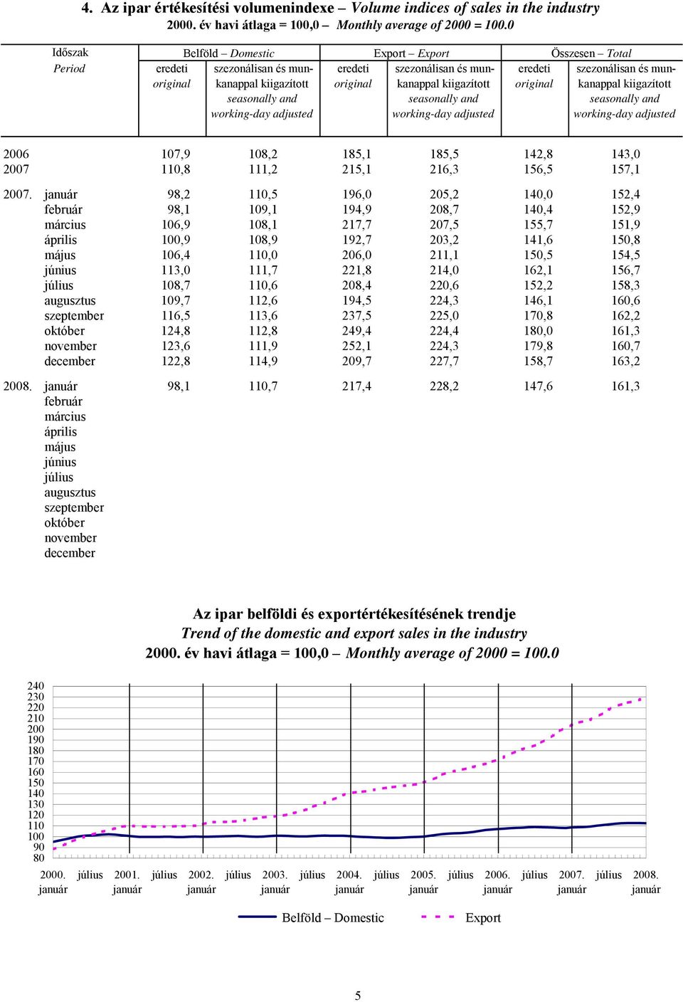 eredeti original Összesen Total szezonálisan és munkanappal kiigazított working-day adjusted 2006 107,9 108,2 185,1 185,5 142,8 143,0 2007 110,8 111,2 215,1 216,3 156,5 157,1 2007.