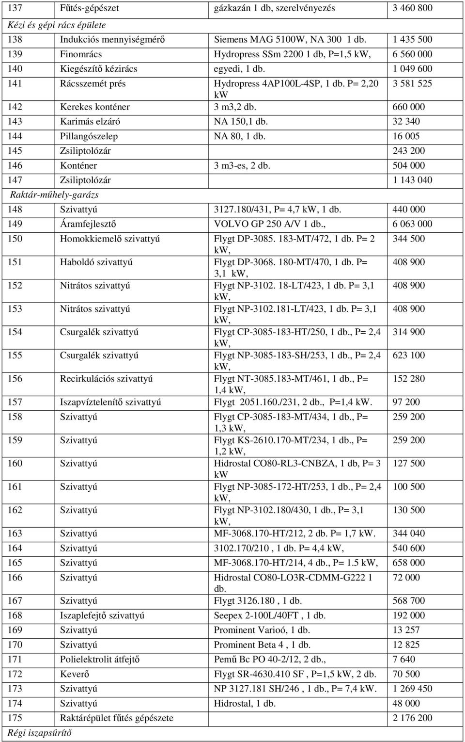 P= 2,20 3 581 525 kw 142 Kerekes konténer 3 m3,2 db. 660 000 143 Karimás elzáró NA 150,1 db. 32 340 144 Pillangószelep NA 80, 1 db. 16 005 145 Zsiliptolózár 243 200 146 Konténer 3 m3-es, 2 db.