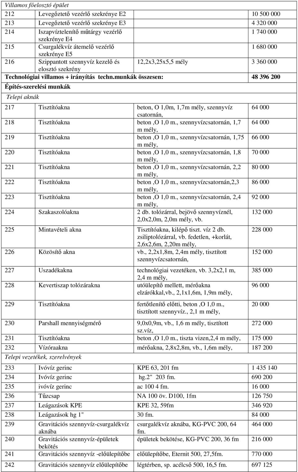 munkák összesen: 48 396 200 Építés-szerelési munkák Telepi aknák 217 Tisztítóakna beton, O 1,0m, 1,7m mély, szennyvíz csatornán, 218 Tisztítóakna beton,o 1,0 m.