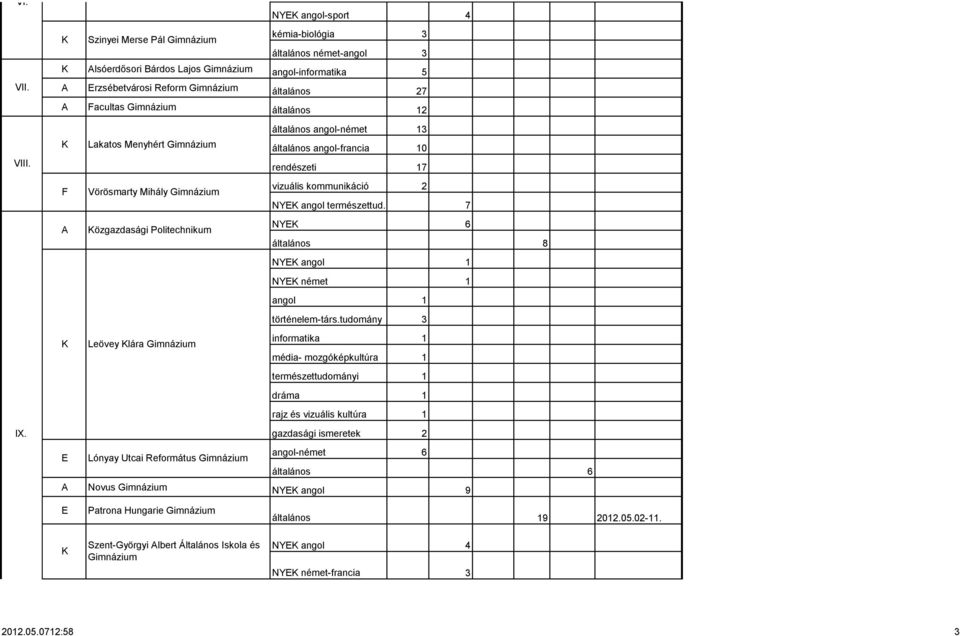 7 özgazdasági Politechnikum NY 6 NY angol 1 NY német 1 angol 1 történelem-társ.