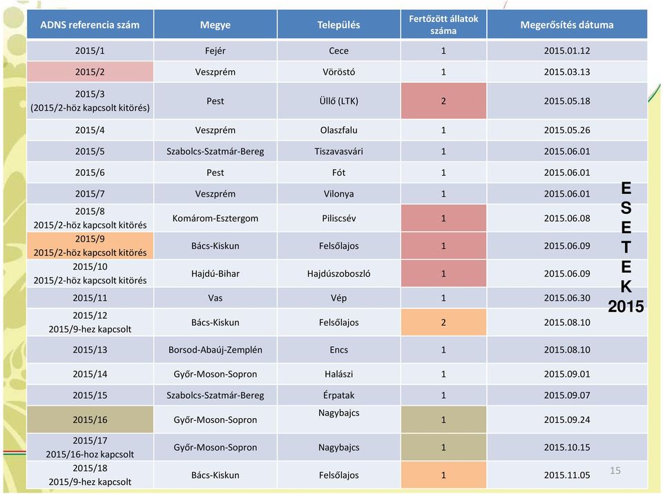 06.01 2015/8 2015/2-höz kapcsolt kitörés 2015/9 2015/2-höz kapcsolt kitörés 2015/10 2015/2-höz kapcsolt kitörés Komárom-Esztergom Piliscsév 1 2015.06.08 Bács-Kiskun Felsőlajos 1 2015.06.09 Hajdú-Bihar Hajdúszoboszló 1 2015.