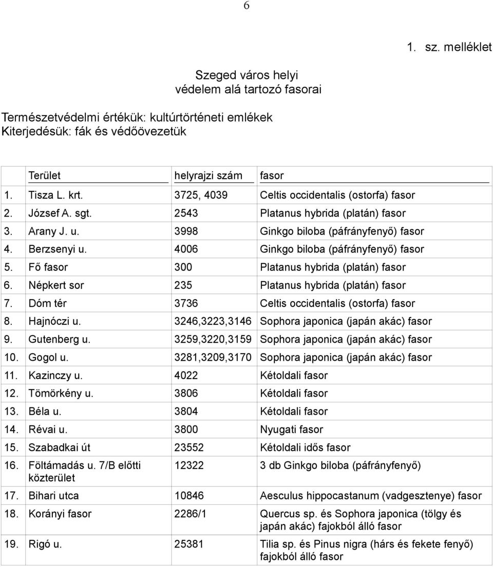 4006 Ginkgo biloba (páfrányfenyő) fasor 5. Fő fasor 300 Platanus hybrida (platán) fasor 6. Népkert sor 235 Platanus hybrida (platán) fasor 7. Dóm tér 3736 Celtis occidentalis (ostorfa) fasor 8.