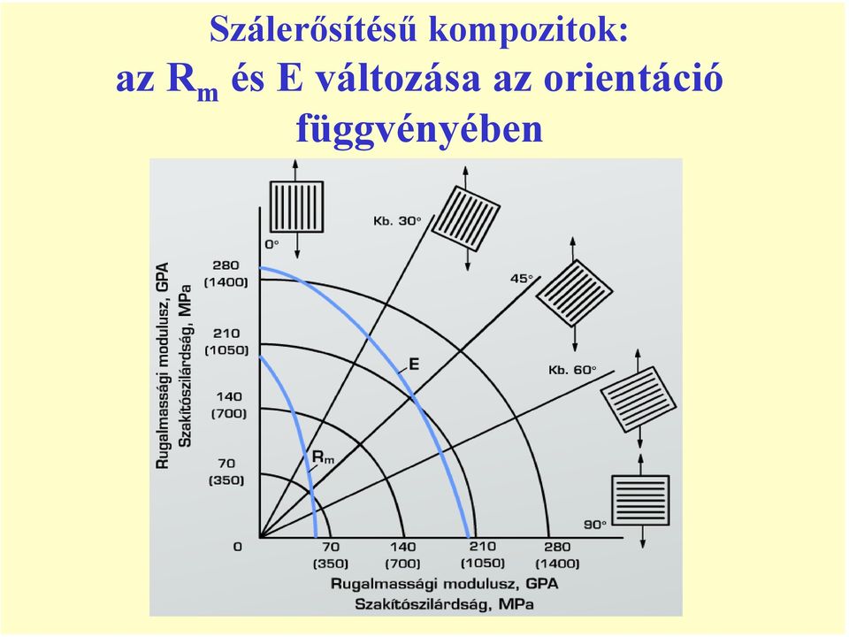 és E változása az